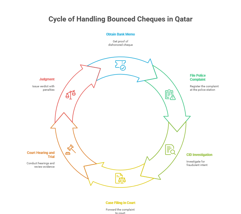 Bounced Cheque in Qatar? Laws, Penalties & Legal Help - Lawyers 974